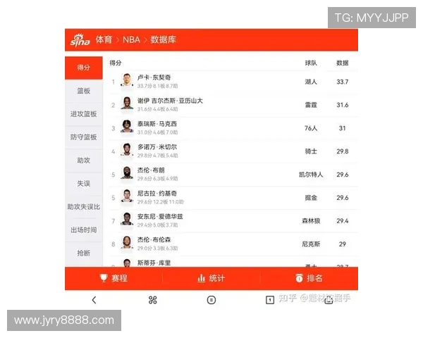 本赛季场均得分前十榜单东契奇领衔马克西紧随其后六人得分超三十 本赛季场均得分前十榜单东契奇领衔马克西紧随其后六人得分超三十